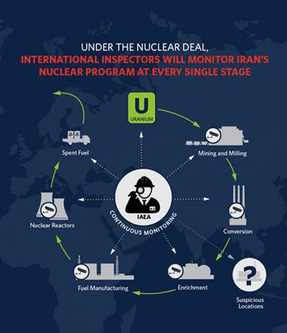 White House graphic of the plan for monitoring Iran’s nuclear program.