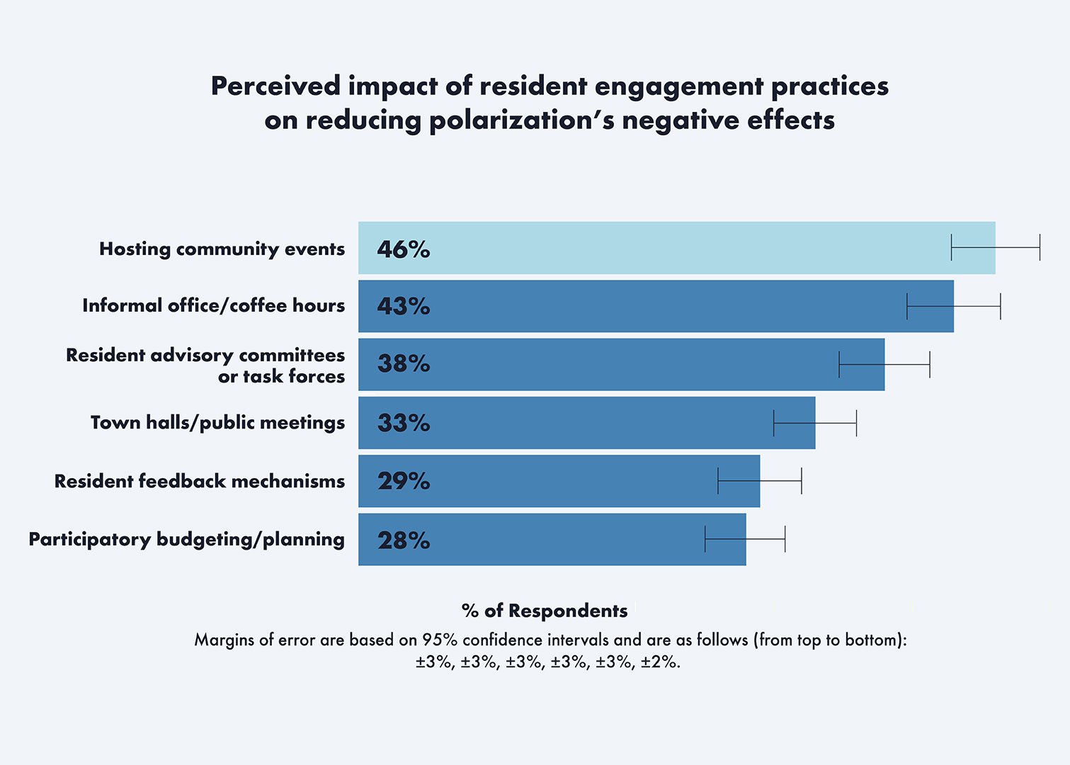Polarization in America: Survey of Local Government, January–March 2025