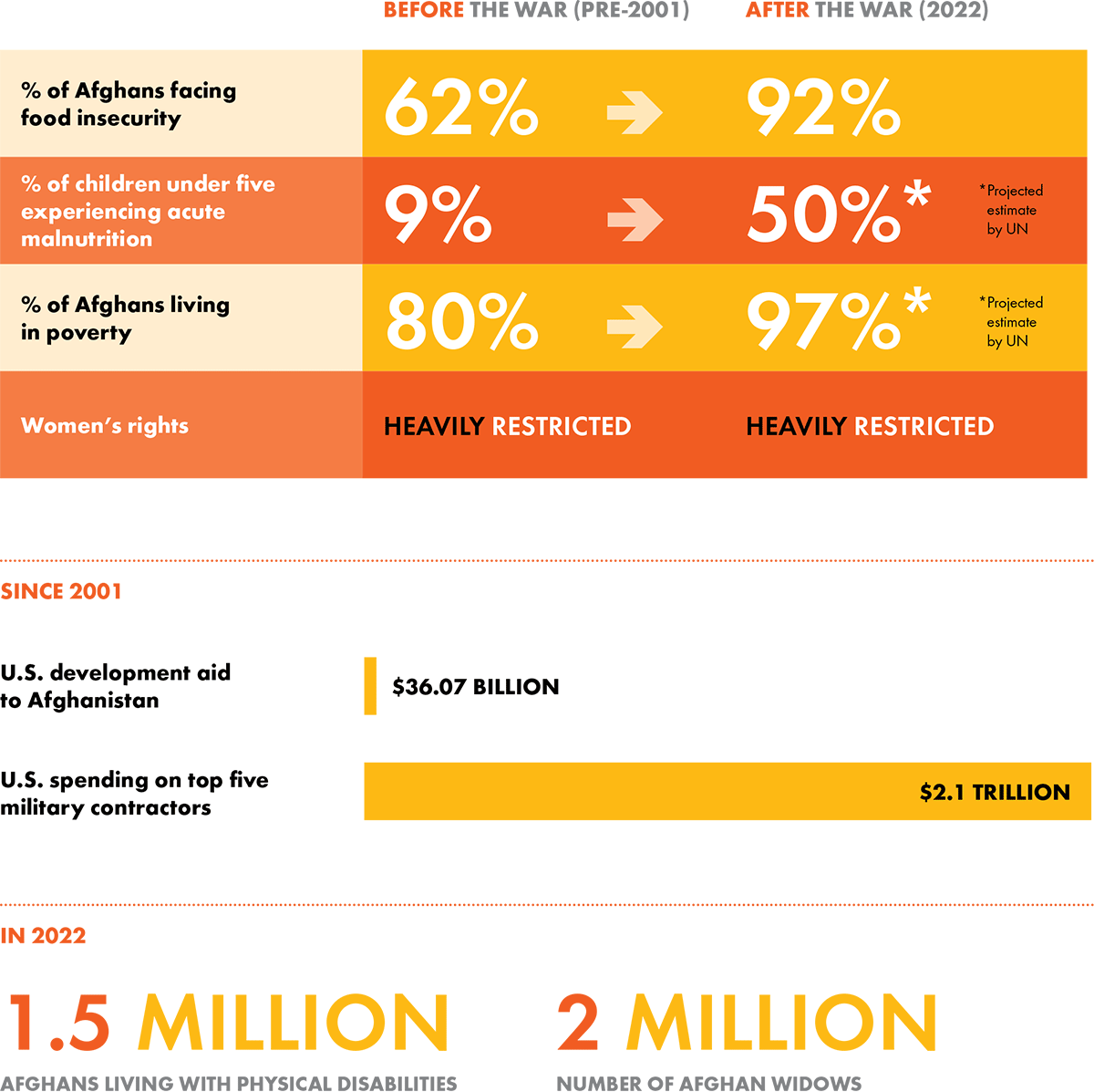 Post-War By the Numbers