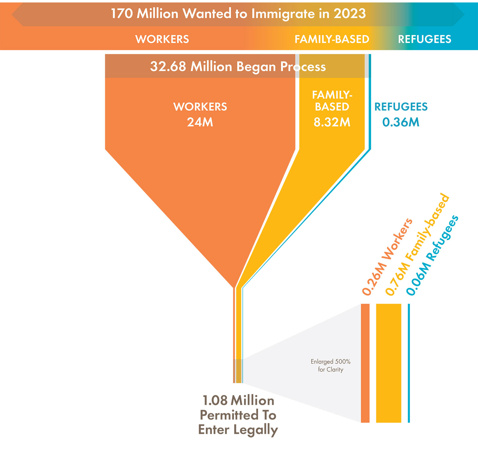 How People Immigrate Legally to the U.S.