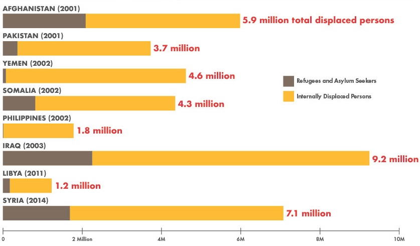 Chart Refugees