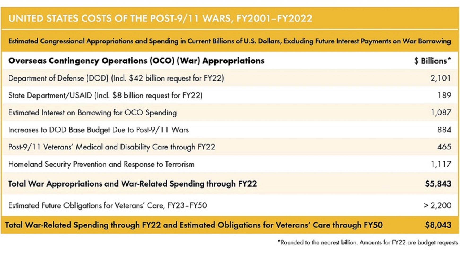 war spending