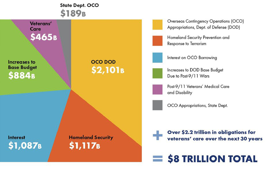 War Spending Pie Chart