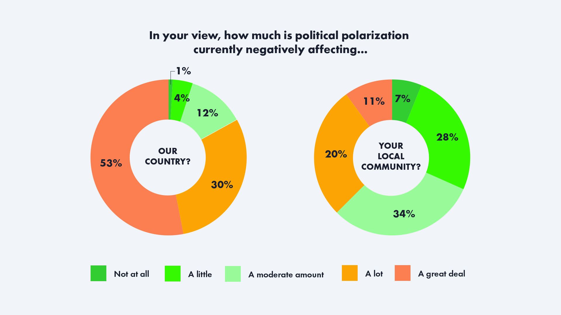 The survey showed that 31 percent of local government leaders saw polarization as negatively affecting their communities, while 83 percent saw it negatively affecting the country, a slight improvement over earlier results (87 percent). 